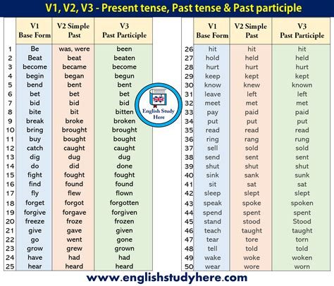 Result Past Tense: Conjugation in Present, Past & Past.